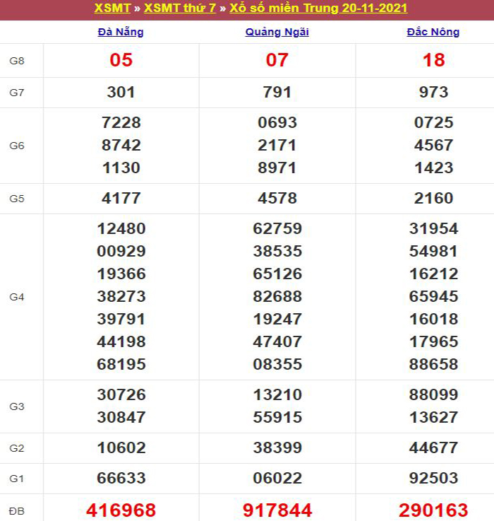 Bảng kết quả xổ số miền Trung ngày 20/11/2021