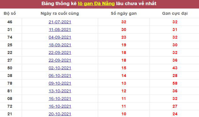 Thống kê lô gan Đà Nẵng lâu chưa về tới hôm nay