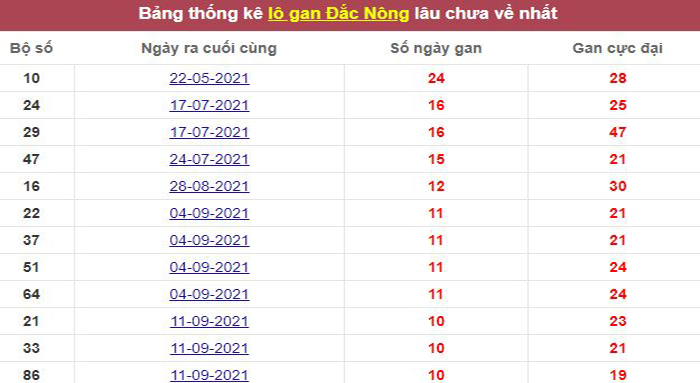 Thống kê lô gan Đắc Nông lâu chưa về tới hôm nay