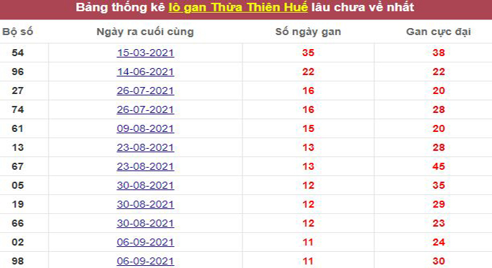 Thống kê lô gan Thừa Thiên Huế lâu chưa về tới hôm nay
