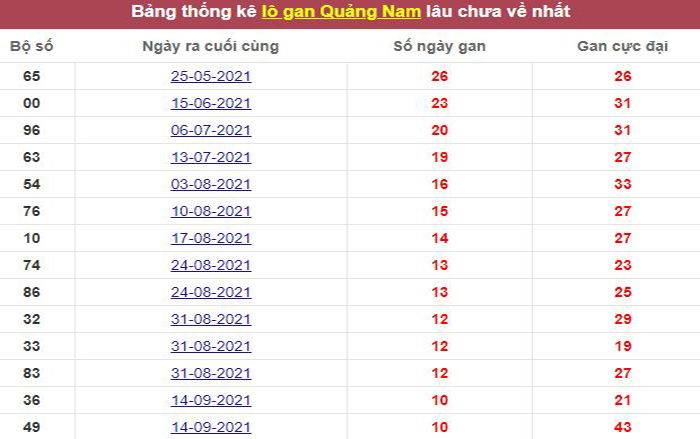 Thống kê lô gan Quảng Nam lâu chưa về tới hôm nay