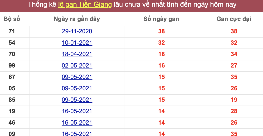 Thống kê lô gan Tiền Giang lâu chưa về tới hôm nay