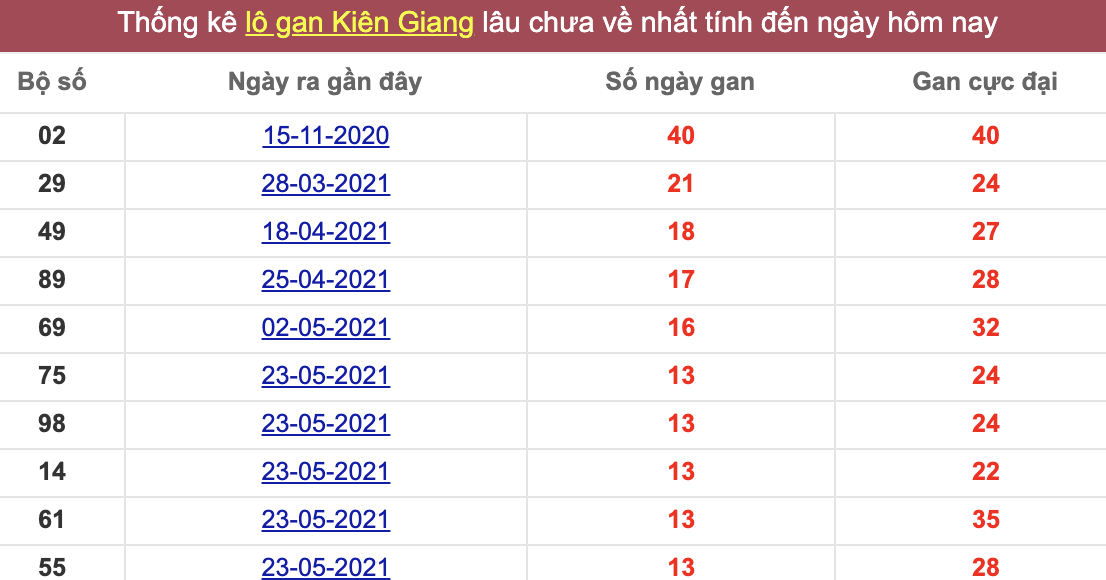 Thống kê lô gan Kiên Giang lâu chưa về tới hôm nay