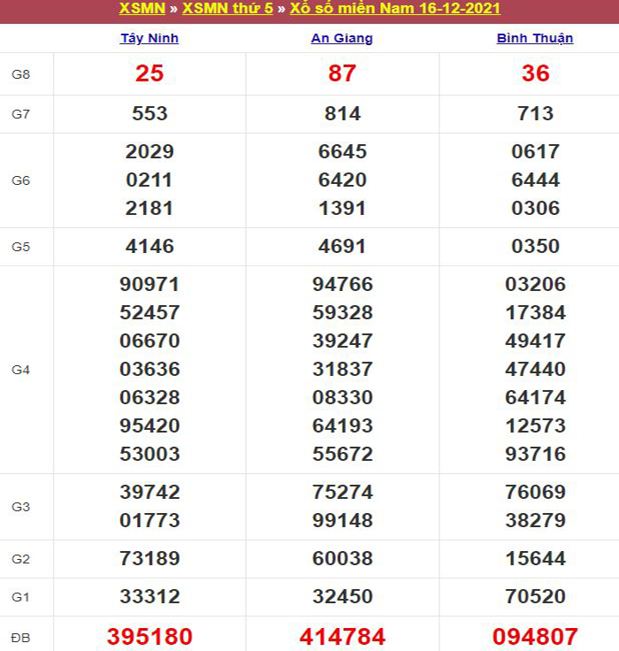 Bảng kết quả xổ số miền Nam ngày 16/12/2021