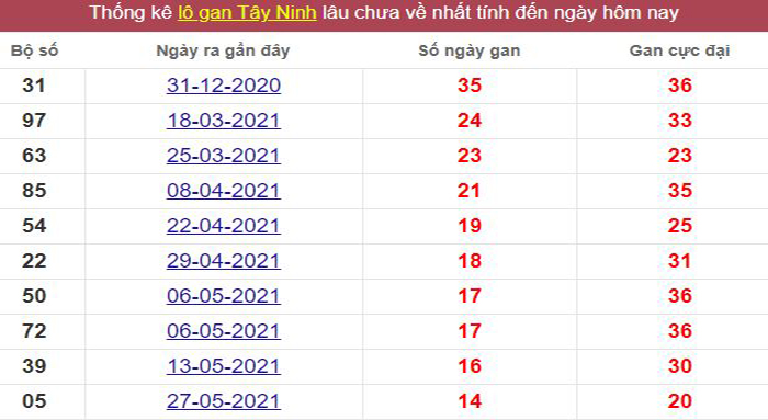Thống kê lô gan Tây Ninh lâu chưa về tới hôm nay