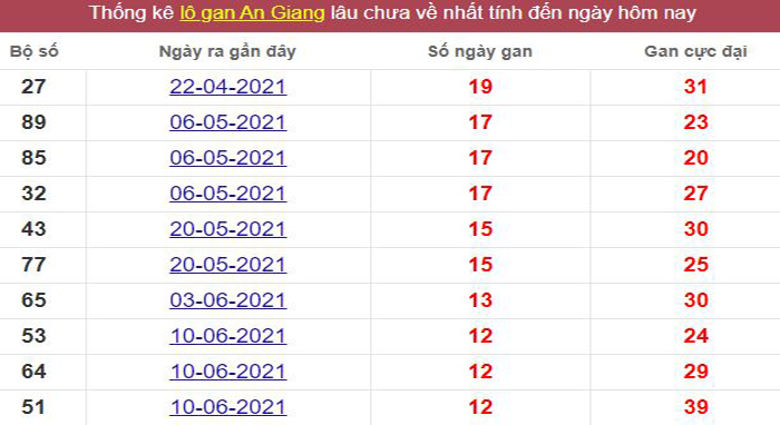 Thống kê lô gan An Giang lâu chưa về tới hôm nay