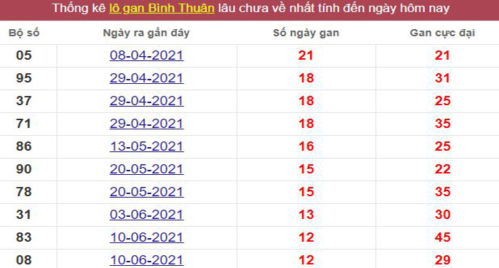 Thống kê lô gan Bình Thuận lâu chưa về tới hôm nay