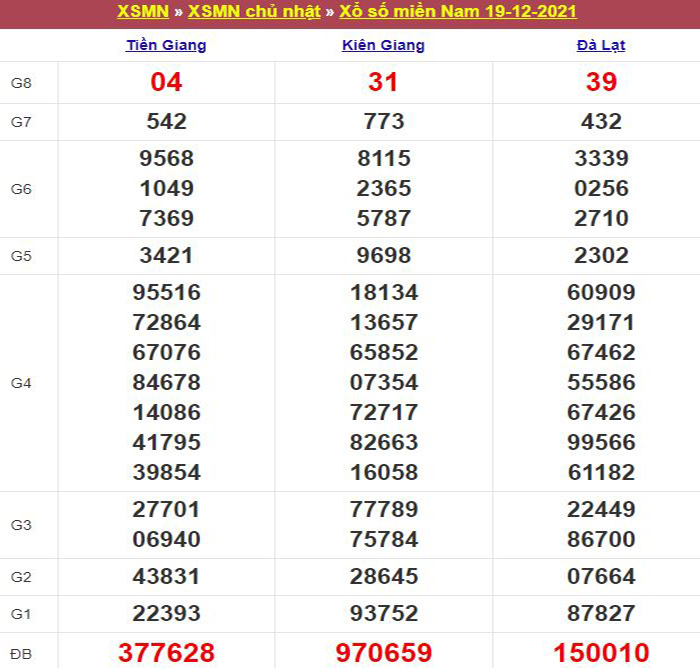 Bảng kết quả xổ số miền Nam ngày 19/12/2021