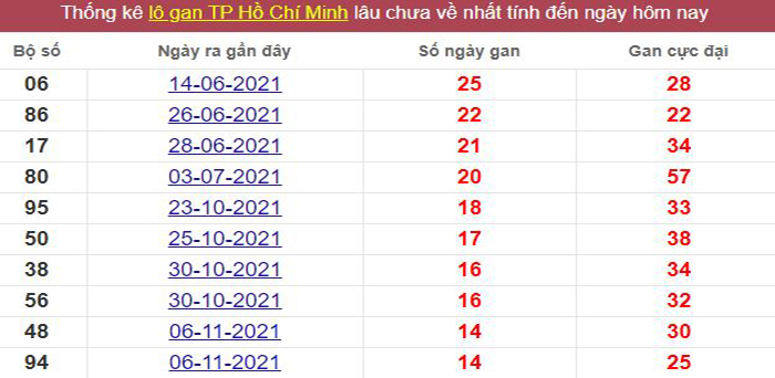 Thống kê lô gan TP. Hồ Chí Minh lâu chưa về tới hôm nay