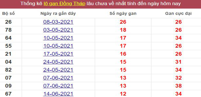 Thống kê lô gan Đồng Tháp lâu chưa về tới hôm nay