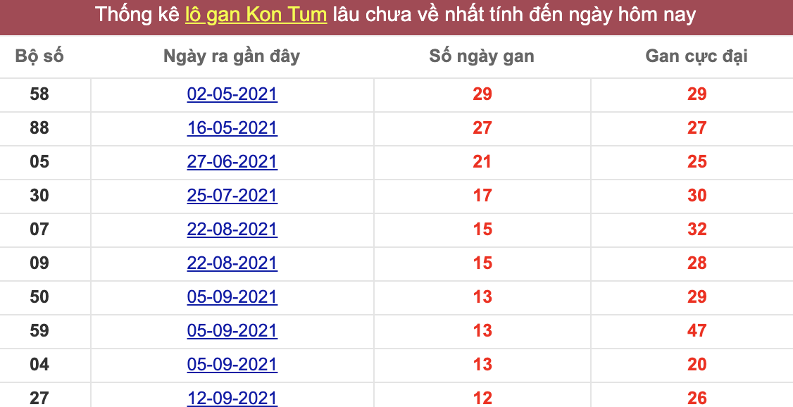 Thống kê lô gan Kon Tum lâu chưa về tới hôm nay