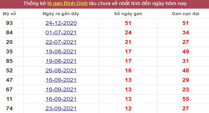Thống kê lô gan Bình Định lâu chưa về tới hôm nay