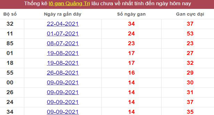 Thống kê lô gan Quảng Trị lâu chưa về tới hôm nay