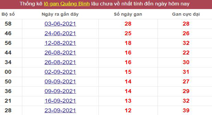 Thống kê lô gan Quảng Bình lâu chưa về tới hôm nay