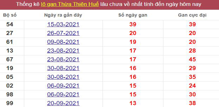 Thống kê lô gan Thừa Thiên Huế lâu chưa về tới hôm nay