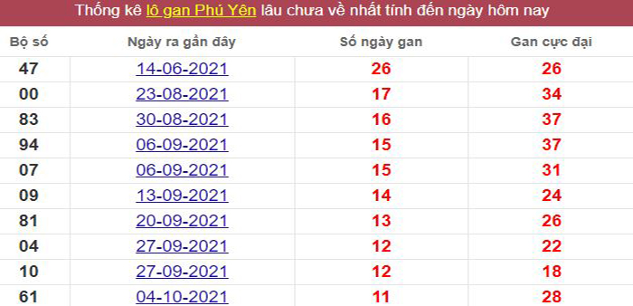 Thống kê lô gan Phú Yên lâu chưa về tới hôm nay