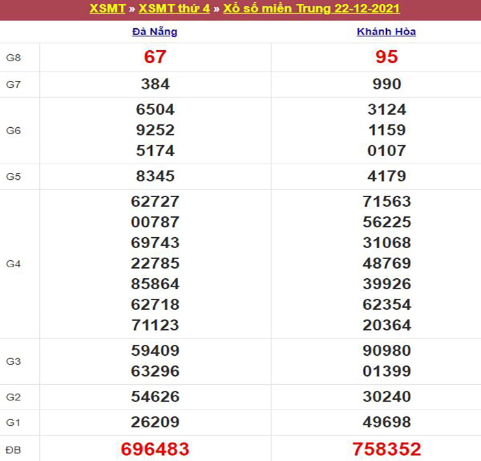 Bảng kết quả xổ số miền Trung ngày 22/12/2021
