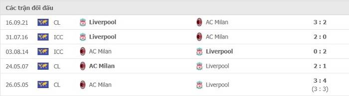 Soi kèo bóng đá AC Milan vs Liverpool 08/12/2021 – Champions League