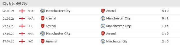 Soi kèo bóng đá Arsenal vs Manchester City 01/01/2022 – Ngoại hạng Anh