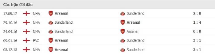 Soi kèo bóng đá Arsenal vs Sunderland 22/12/2021 – Carabao Cup