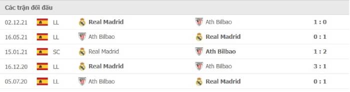 Soi kèo bóng đá Athletic Bilbao vs Real Madrid 23/12/2021 – VĐQG Tây Ban Nha