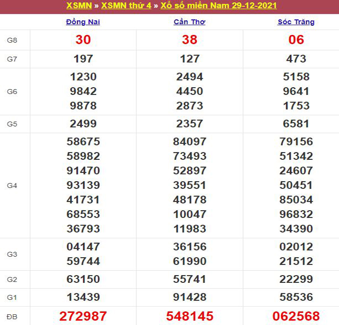 Bảng kết quả xổ số miền Nam ngày 29/12/2021