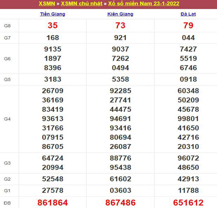 Bảng kết quả xổ số miền Nam ngày 23/01/2022