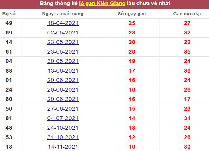 Thống kê lô gan Kiên Giang lâu chưa về tới hôm nay