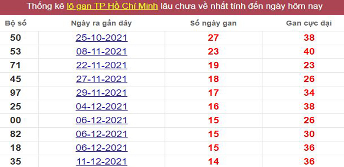 Thống kê lô gan TP. Hồ Chí Minh lâu chưa về tới hôm nay