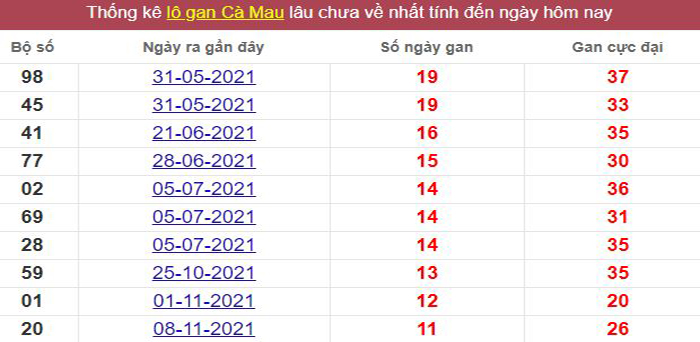 Thống kê lô gan Cà Mau lâu chưa về tới hôm nay