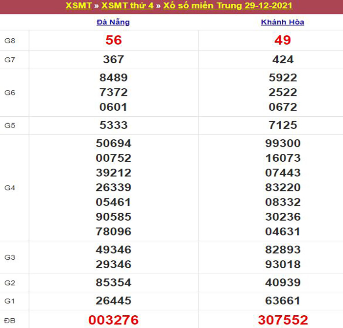 Bảng kết quả xổ số miền Trung ngày 29/12/2021