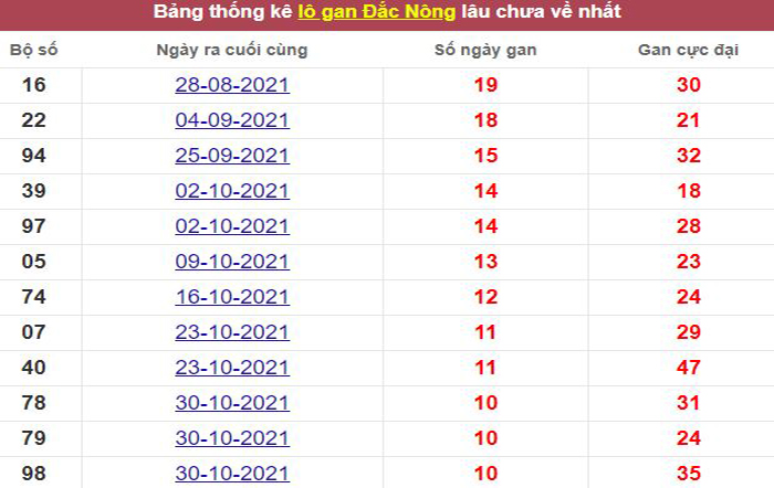 Thống kê lô gan Đắc Nông lâu chưa về tới hôm nay