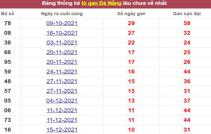 Thống kê lô gan Đà Nẵng lâu chưa về tới hôm nay
