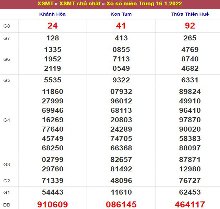 Bảng kết quả xổ số miền Trung ngày 16/01/2022