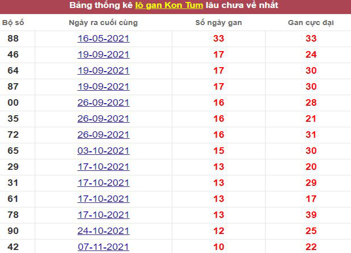 Thống kê lô gan Kon Tum lâu chưa về tới hôm nay