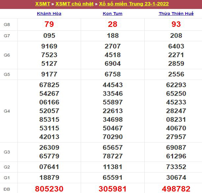 Bảng kết quả xổ số miền Trung ngày 23/01/2022