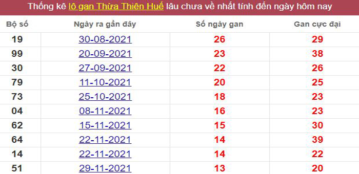 Thống kê lô gan Thừa Thiên Huế lâu chưa về tới hôm nay