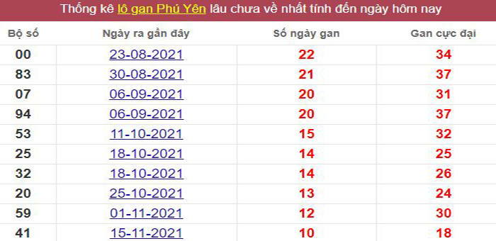 Thống kê lô gan Phú Yên lâu chưa về tới hôm nay