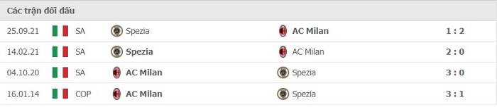 Soi kèo bóng đá AC Milan vs Spezia 18/01/2022 – VĐQG Itaia 