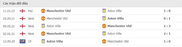 Soi kèo bóng đá Aston Villa vs Manchester United 16/01/2022 – Ngoại hạng Anh