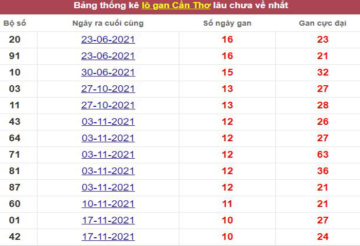 Thống kê lô gan Cần Thơ lâu chưa về tới hôm nay