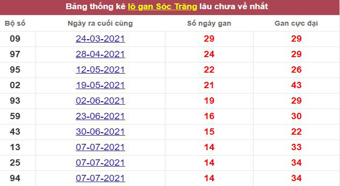 Thống kê lô gan Sóc Trăng lâu chưa về tới hôm nay