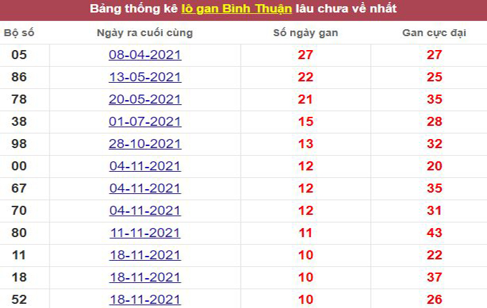 Thống kê lô gan Bình Thuận lâu chưa về tới hôm nay