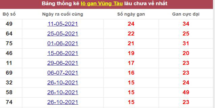 Thống kê lô gan Vũng Tàu lâu chưa về tới hôm nay