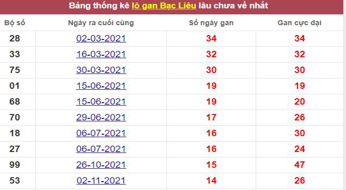 Thống kê lô gan Bạc Liêu lâu chưa về tới hôm nay