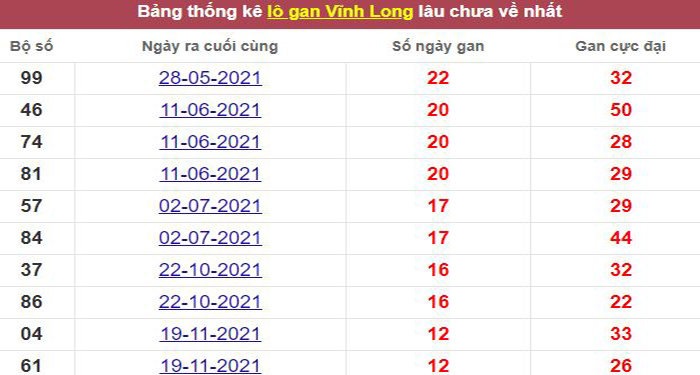 Thống kê lô gan Vĩnh Long lâu chưa về tới hôm nay