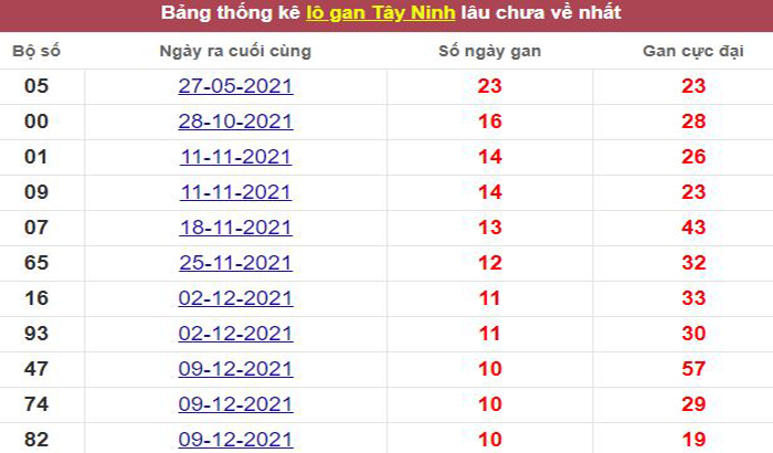 Thống kê lô gan Tây Ninh lâu chưa về tới hôm nay
