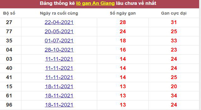 Thống kê lô gan An Giang lâu chưa về tới hôm nay
