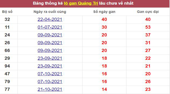 Thống kê lô gan Quảng Trị lâu chưa về tới hôm nay