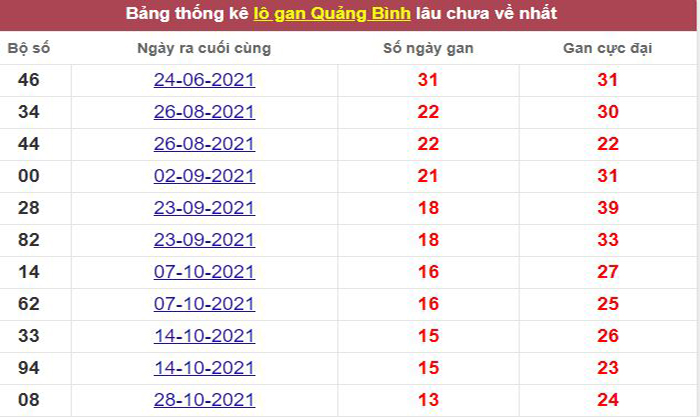 Thống kê lô gan Quảng Bình lâu chưa về tới hôm nay